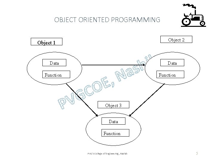 OBJECT ORIENTED PROGRAMMING Object 2 Object 1 Data Function Object 3 Data Function PVG's