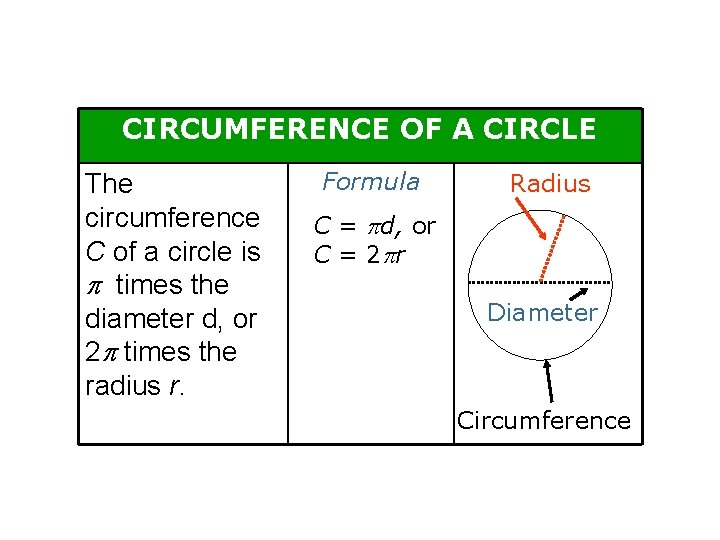 Circumference CIRCUMFERENCE OF A CIRCLE The circumference C of a circle is times the