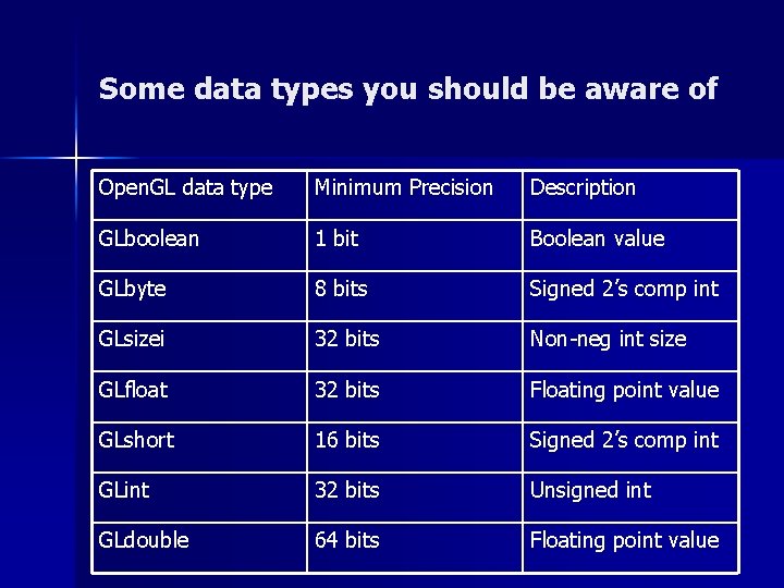 Some data types you should be aware of Open. GL data type Minimum Precision
