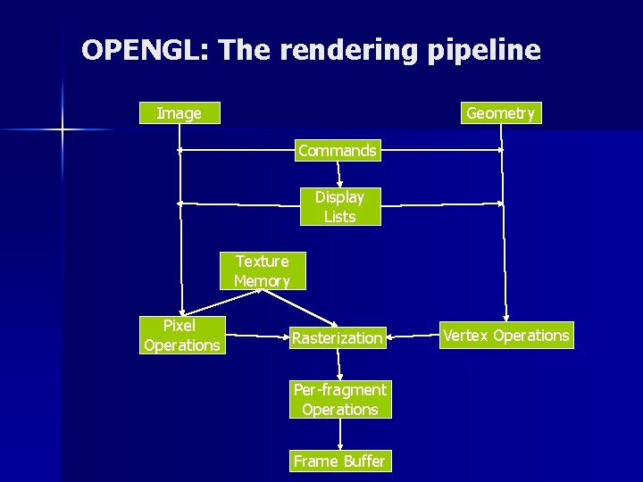 OPENGL: The rendering pipeline Image Geometry Commands Display Lists Texture Memory Pixel Operations Rasterization