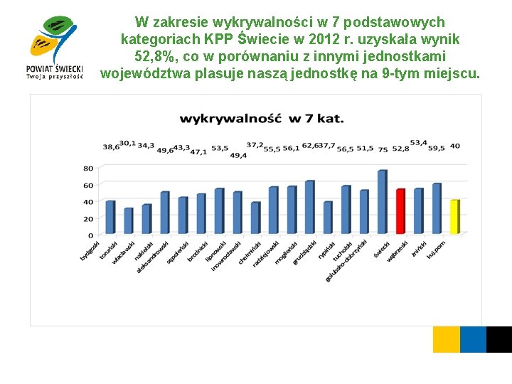 W zakresie wykrywalności w 7 podstawowych kategoriach KPP Świecie w 2012 r. uzyskała wynik