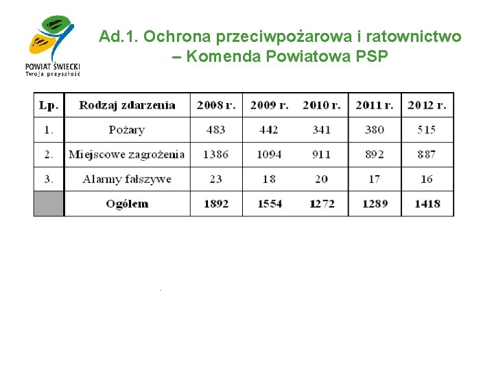 Ad. 1. Ochrona przeciwpożarowa i ratownictwo – Komenda Powiatowa PSP 