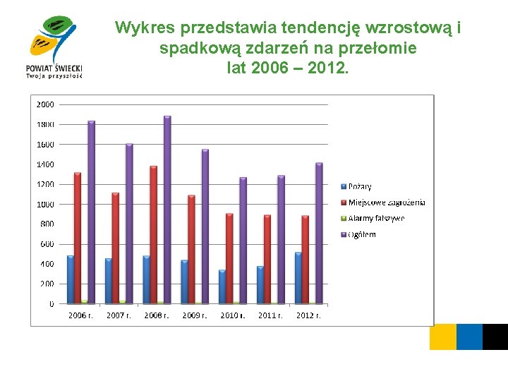 Wykres przedstawia tendencję wzrostową i spadkową zdarzeń na przełomie lat 2006 – 2012. 