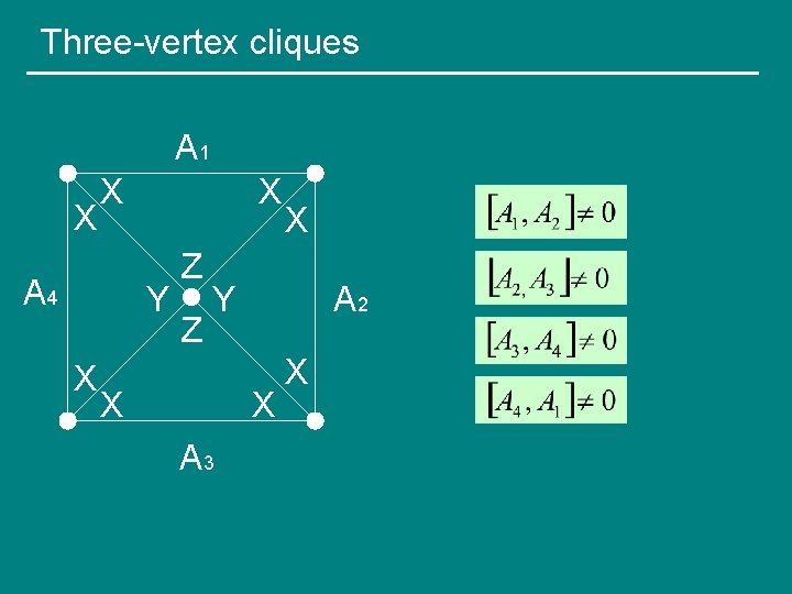 Three-vertex cliques A 1 X X A 4 X Y X Z Z X