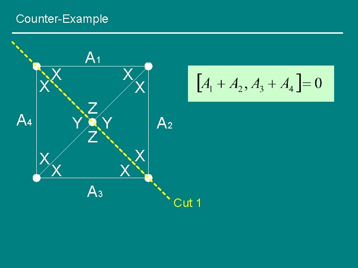 Counter-Example X A 1 X A 4 Y X Z Z X X Y