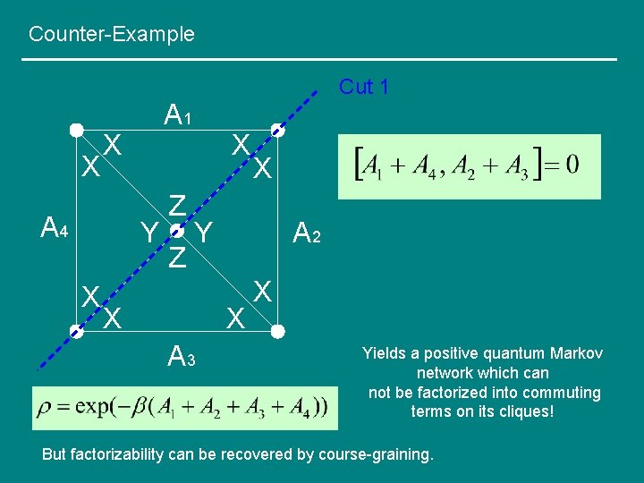 Counter-Example Cut 1 X A 4 Y X Z Z X X Y X