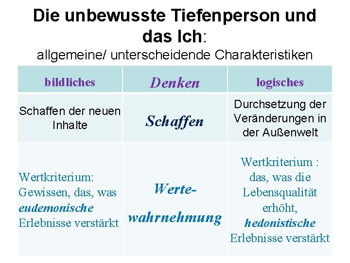 Die unbewusste Tiefenperson und das Ich: allgemeine/ unterscheidende Charakteristiken bildliches Schaffen der neuen Inhalte