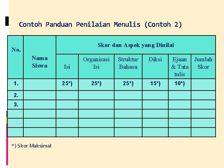 Contoh Panduan Penilaian Menulis (Contoh 2) Skor dan Aspek yang Dinilai No. Nama Siswa