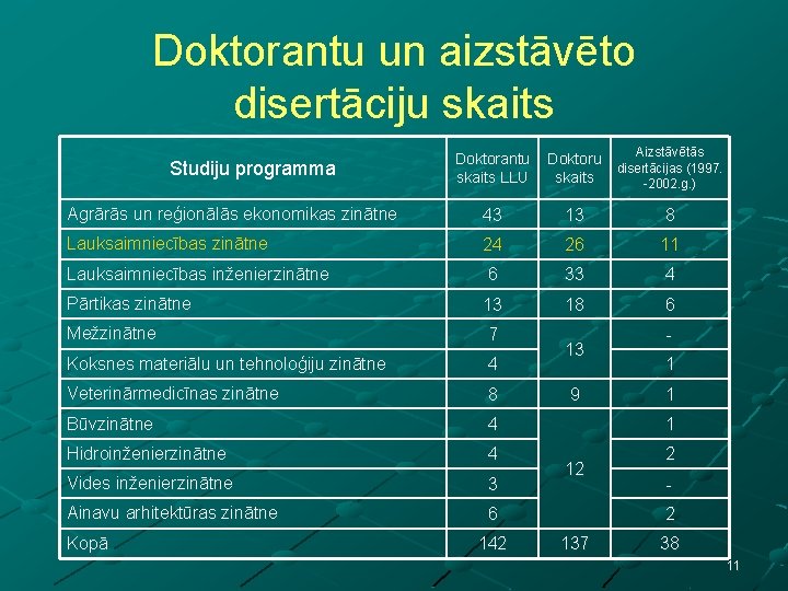 Doktorantu un aizstāvēto disertāciju skaits Studiju programma Doktorantu skaits LLU Aizstāvētās Doktoru disertācijas (1997.