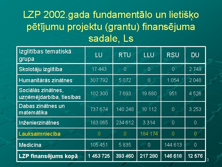 LZP 2002. gada fundamentālo un lietišķo pētījumu projektu (grantu) finansējuma sadale, Ls Izglītības tematiskā