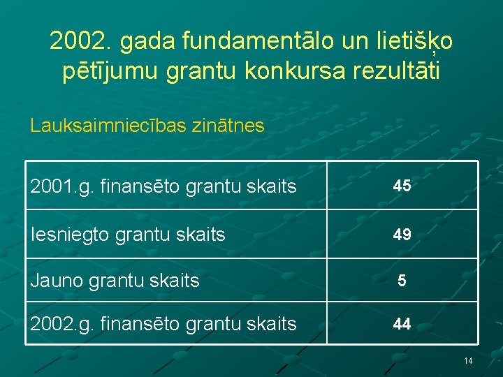 2002. gada fundamentālo un lietišķo pētījumu grantu konkursa rezultāti Lauksaimniecības zinātnes 2001. g. finansēto