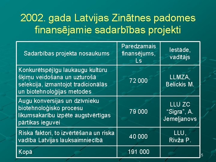 2002. gada Latvijas Zinātnes padomes finansējamie sadarbības projekti Paredzamais finansējums, Ls Iestāde, vadītājs 72