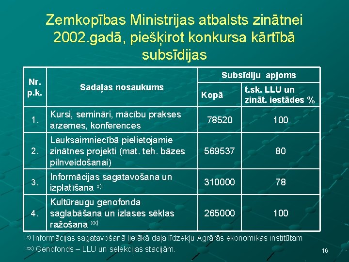 Zemkopības Ministrijas atbalsts zinātnei 2002. gadā, piešķirot konkursa kārtībā subsīdijas Nr. p. k. Subsīdiju