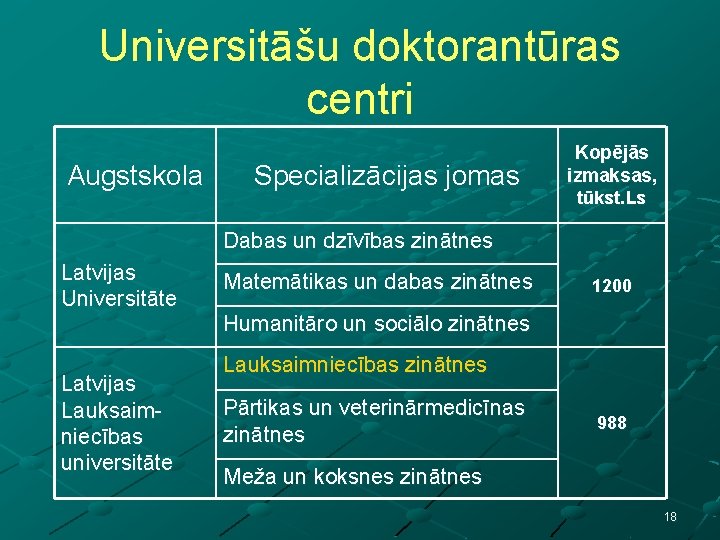 Universitāšu doktorantūras centri Augstskola Specializācijas jomas Kopējās izmaksas, tūkst. Ls Dabas un dzīvības zinātnes