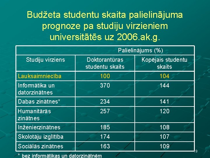 Budžeta studentu skaita palielinājuma prognoze pa studiju virzieniem universitātēs uz 2006. ak. g. Palielinājums