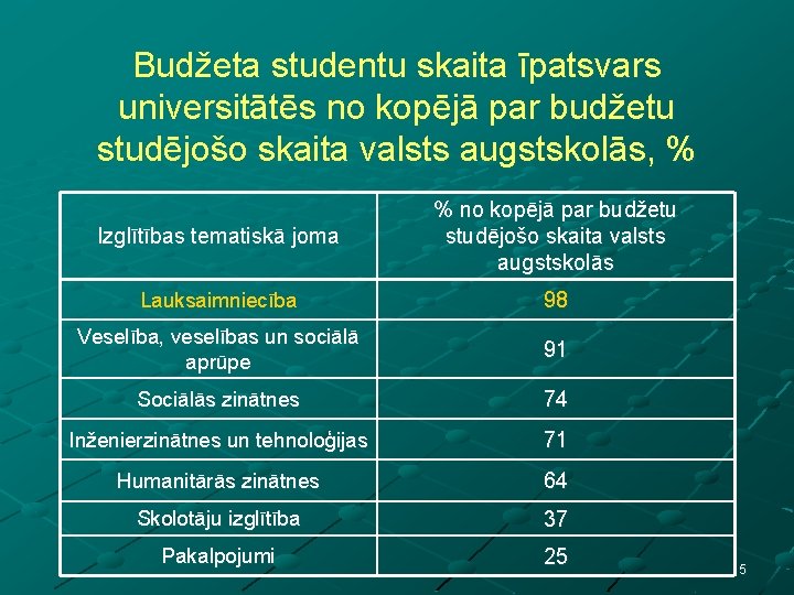 Budžeta studentu skaita īpatsvars universitātēs no kopējā par budžetu studējošo skaita valsts augstskolās, %