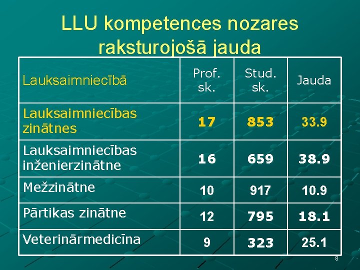 LLU kompetences nozares raksturojošā jauda Prof. sk. Stud. sk. Jauda Lauksaimniecības zinātnes 17 853