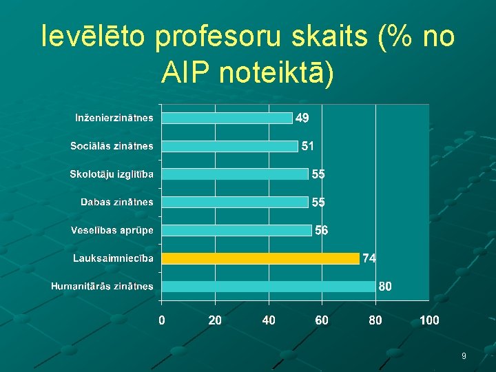 Ievēlēto profesoru skaits (% no AIP noteiktā) 9 