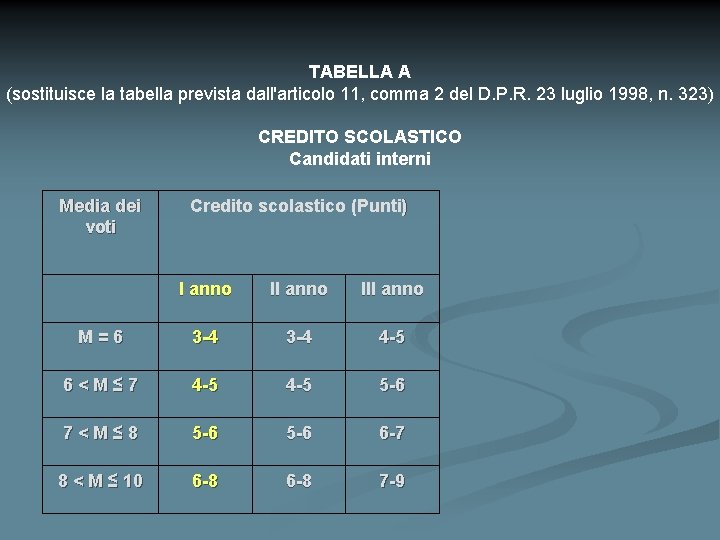 TABELLA A (sostituisce la tabella prevista dall'articolo 11, comma 2 del D. P. R.