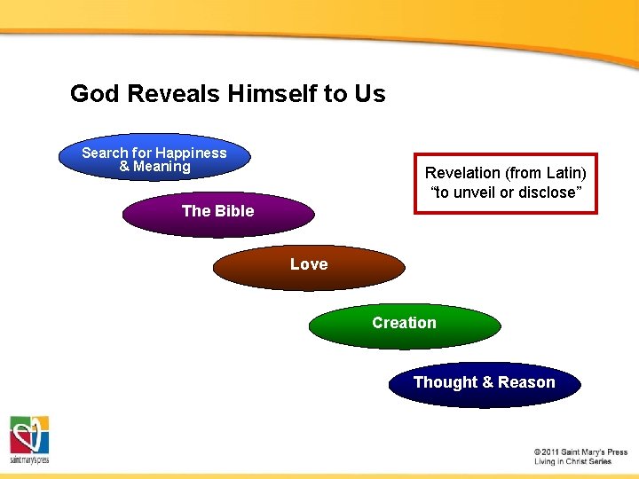 God Reveals Himself to Us Search for Happiness & Meaning Revelation (from Latin) “to