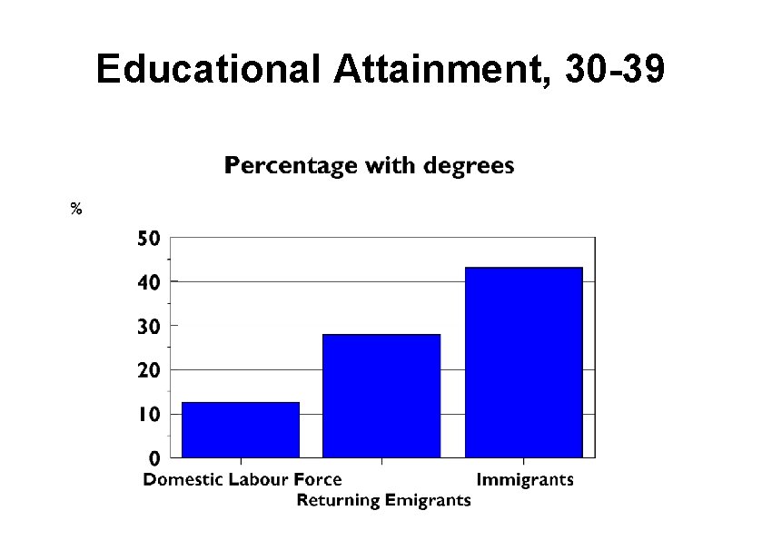 Educational Attainment, 30 -39 