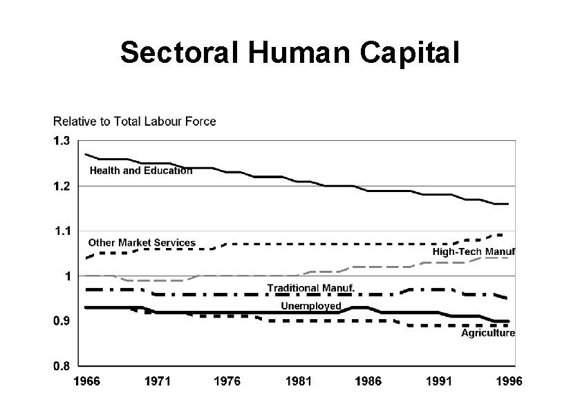 Sectoral Human Capital 