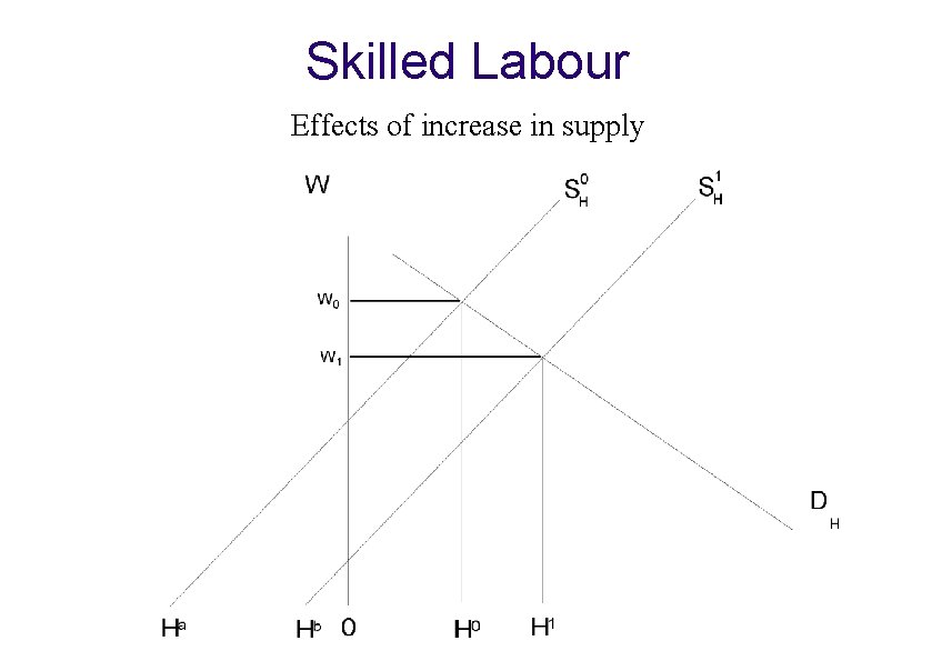 Skilled Labour Effects of increase in supply 