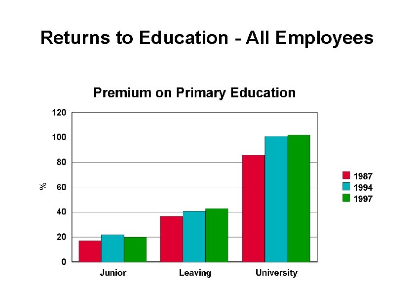 Returns to Education - All Employees 