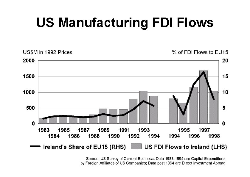 US Manufacturing FDI Flows 