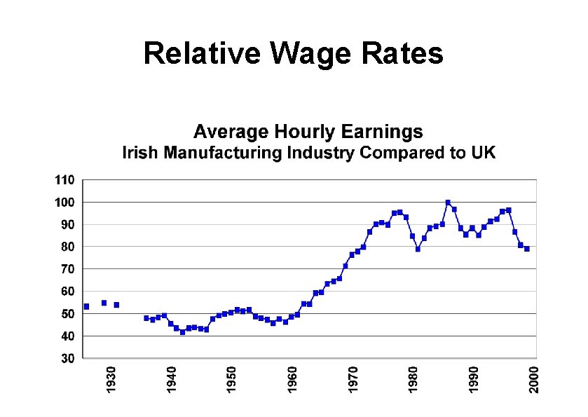 Relative Wage Rates 