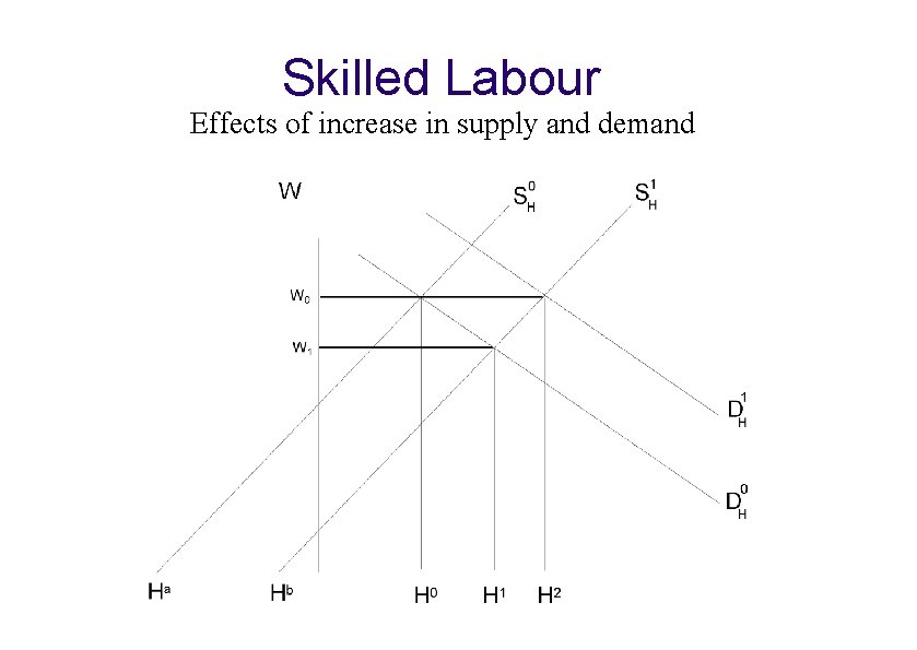 Skilled Labour Effects of increase in supply and demand 