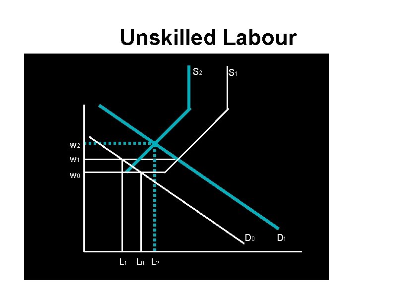 Unskilled Labour S 2 S 1 Wage rate w 2 w 1 w 0