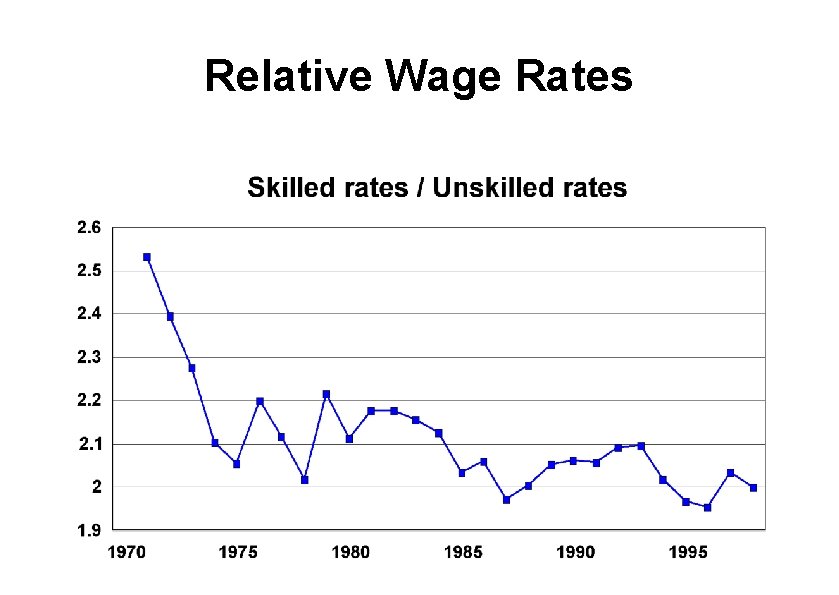 Relative Wage Rates 