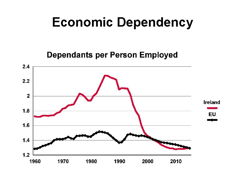 Economic Dependency 