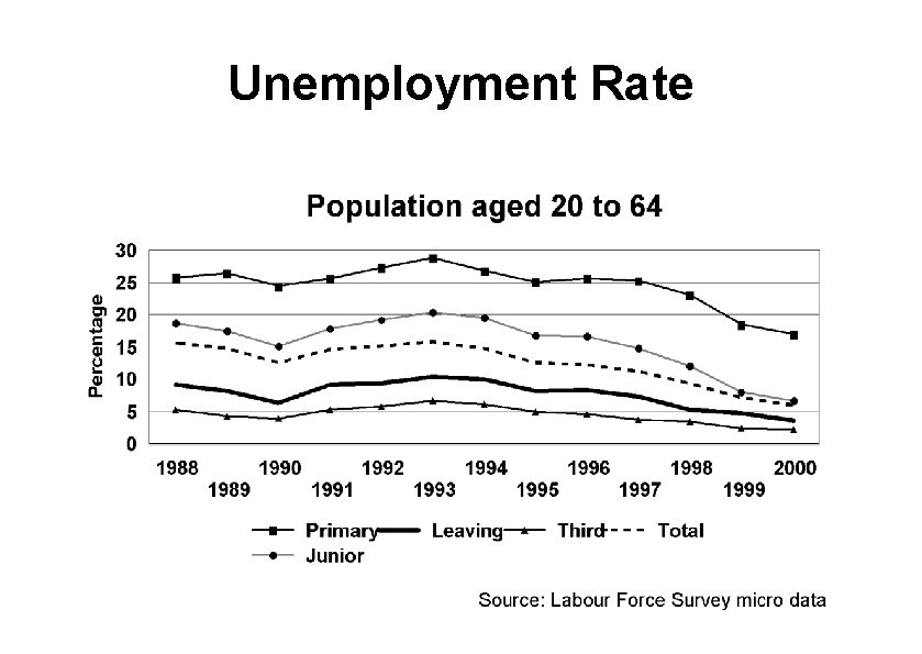 Unemployment Rate 