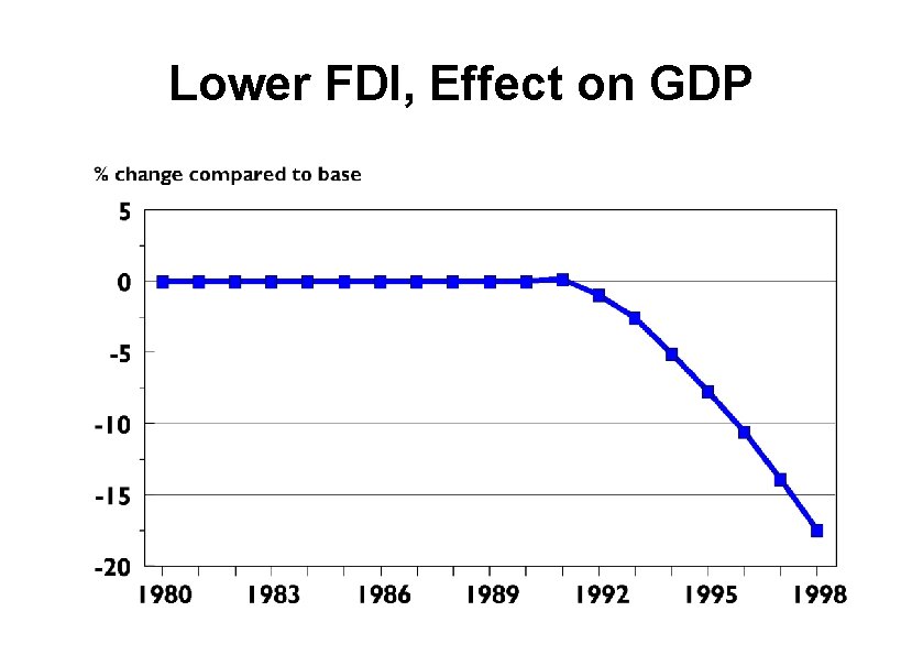 Lower FDI, Effect on GDP 