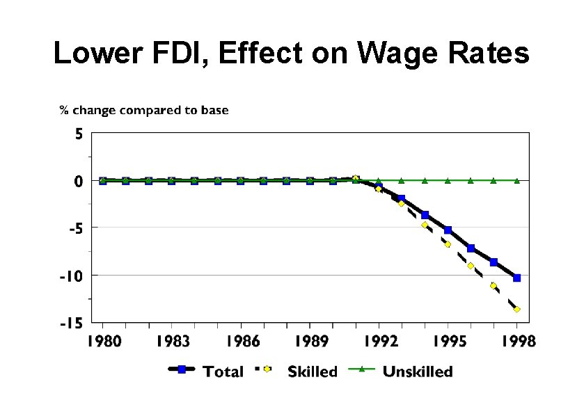 Lower FDI, Effect on Wage Rates 