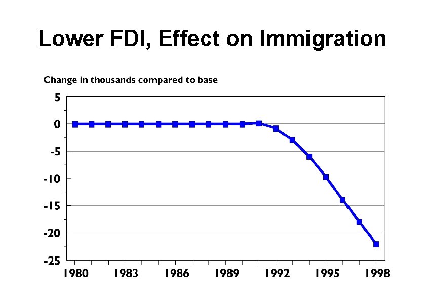 Lower FDI, Effect on Immigration 