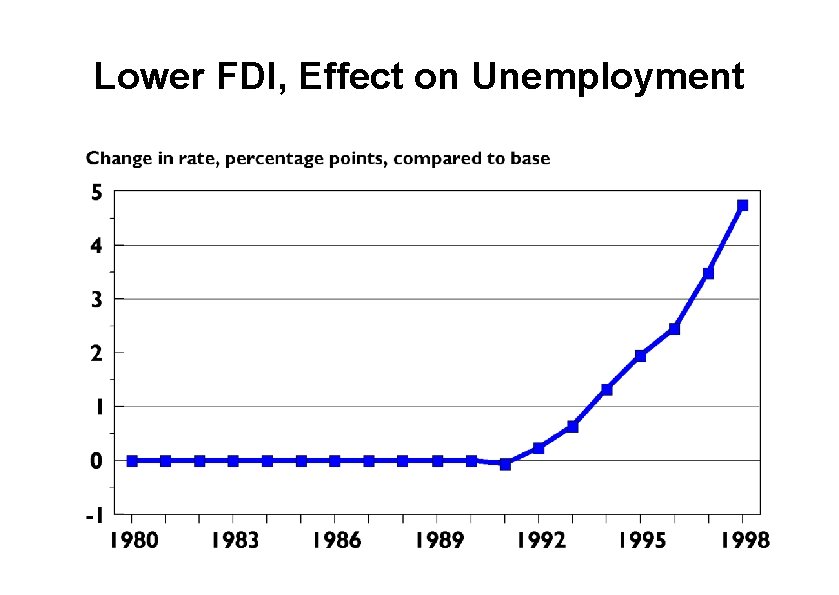 Lower FDI, Effect on Unemployment 