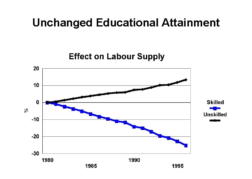 Unchanged Educational Attainment 