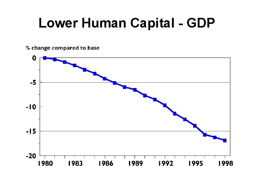 Lower Human Capital - GDP 