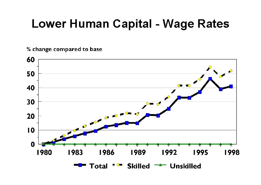 Lower Human Capital - Wage Rates 