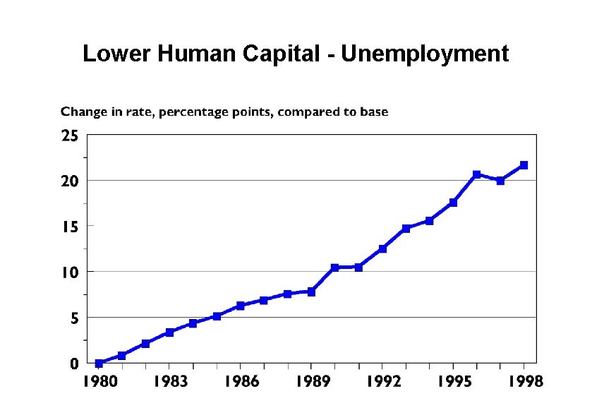 Lower Human Capital - Unemployment 