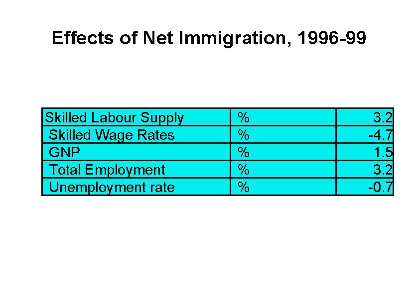 Effects of Net Immigration, 1996 -99 Skilled Labour Supply Skilled Wage Rates GNP Total