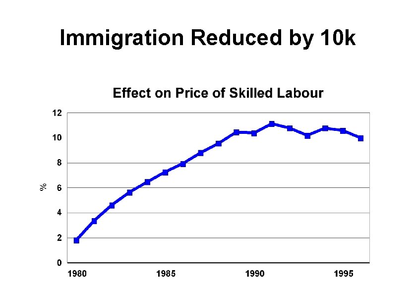 Immigration Reduced by 10 k 