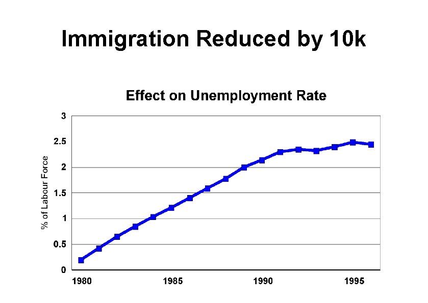 Immigration Reduced by 10 k 