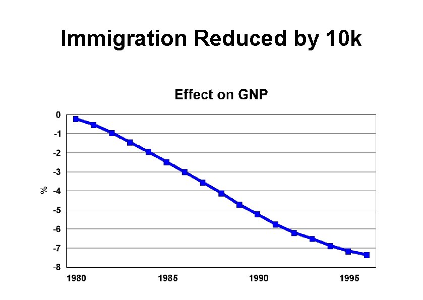 Immigration Reduced by 10 k 