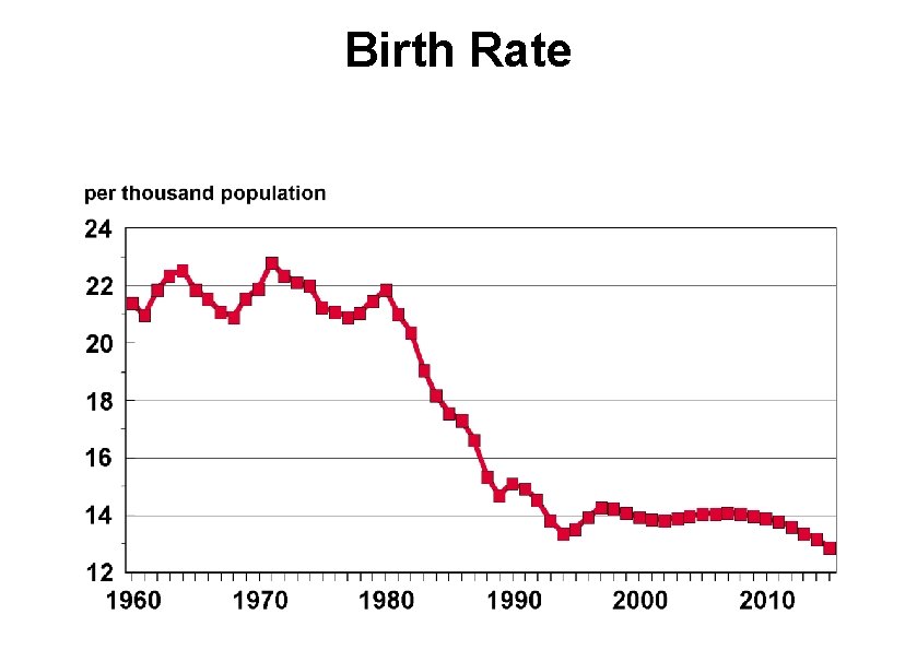 Birth Rate 