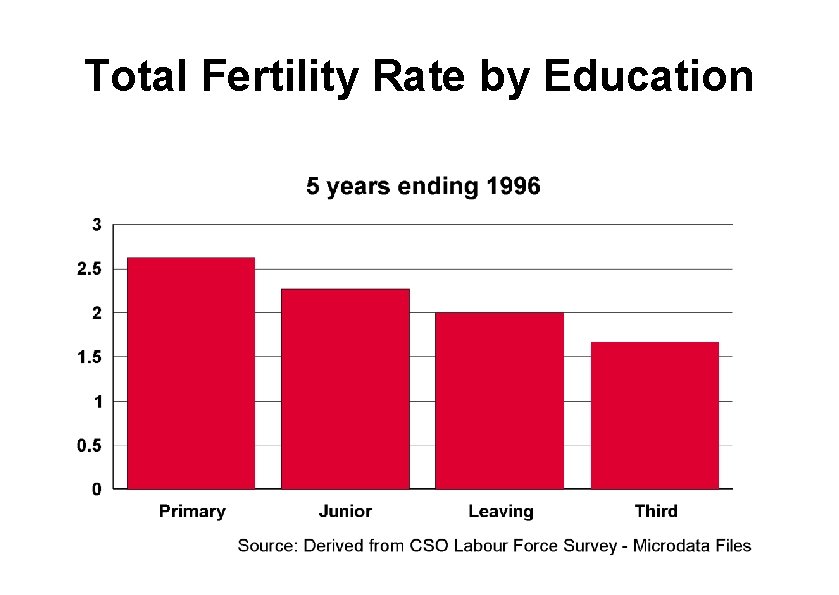 Total Fertility Rate by Education 