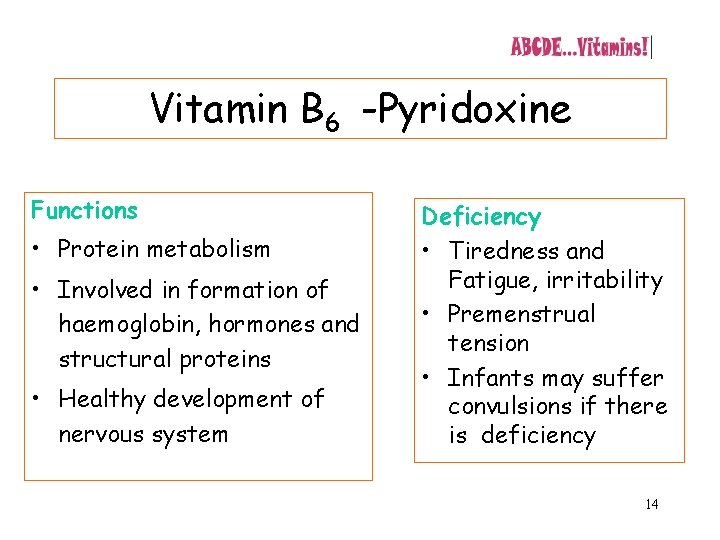 Vitamin B 6 -Pyridoxine Functions • Protein metabolism • Involved in formation of haemoglobin,